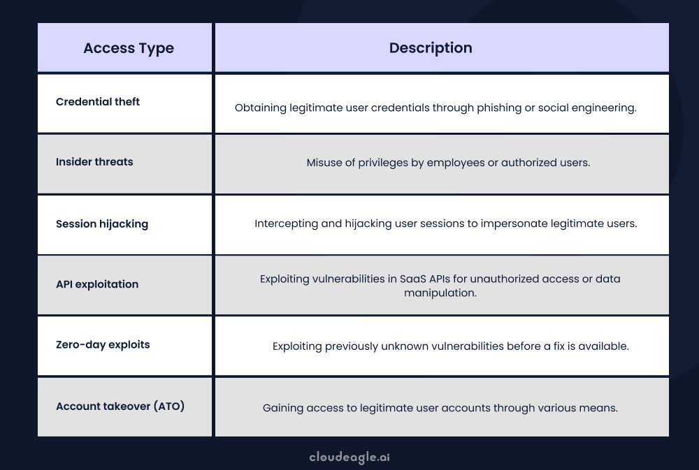 Image showing various unauthorized access methods