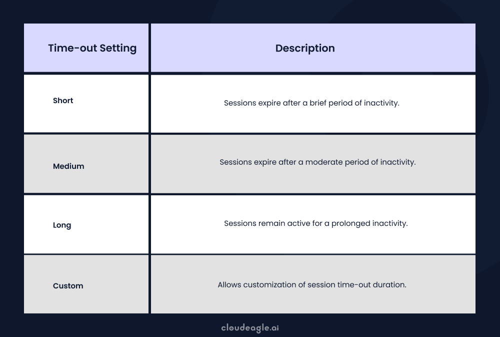 Image showing various session time outs
