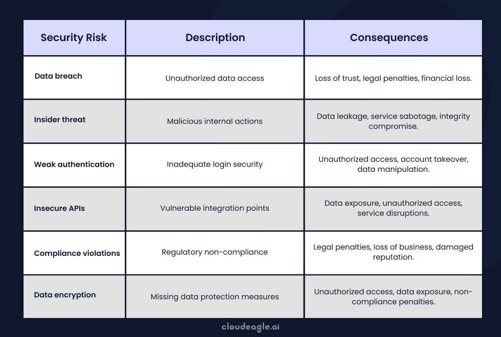 Image showing various SaaS security risks