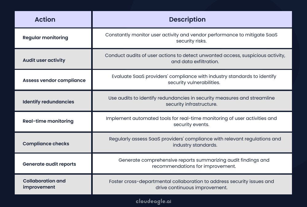 Image showing various SaaS security actions you can take