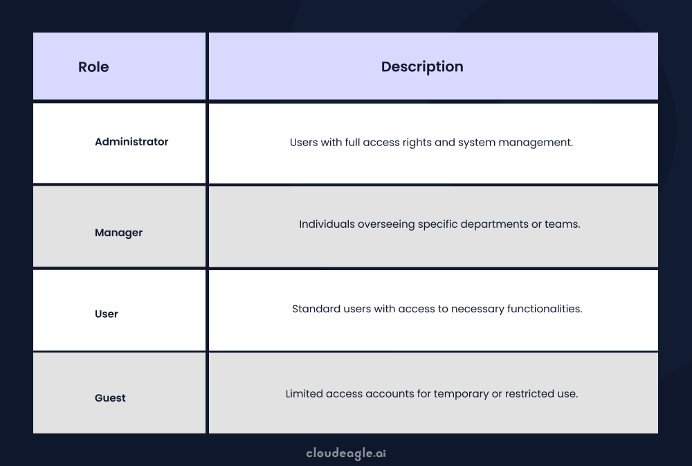 Image showing various role based access controls