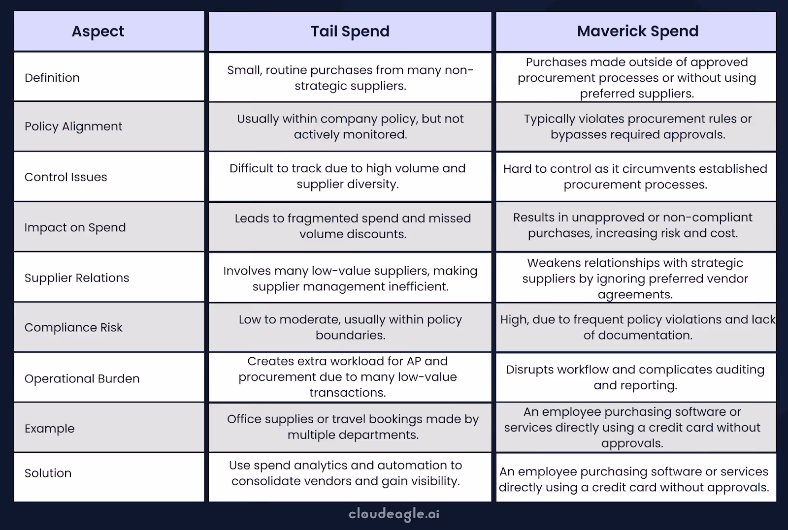 Difference Between Tail Spend And Maverick Spend
