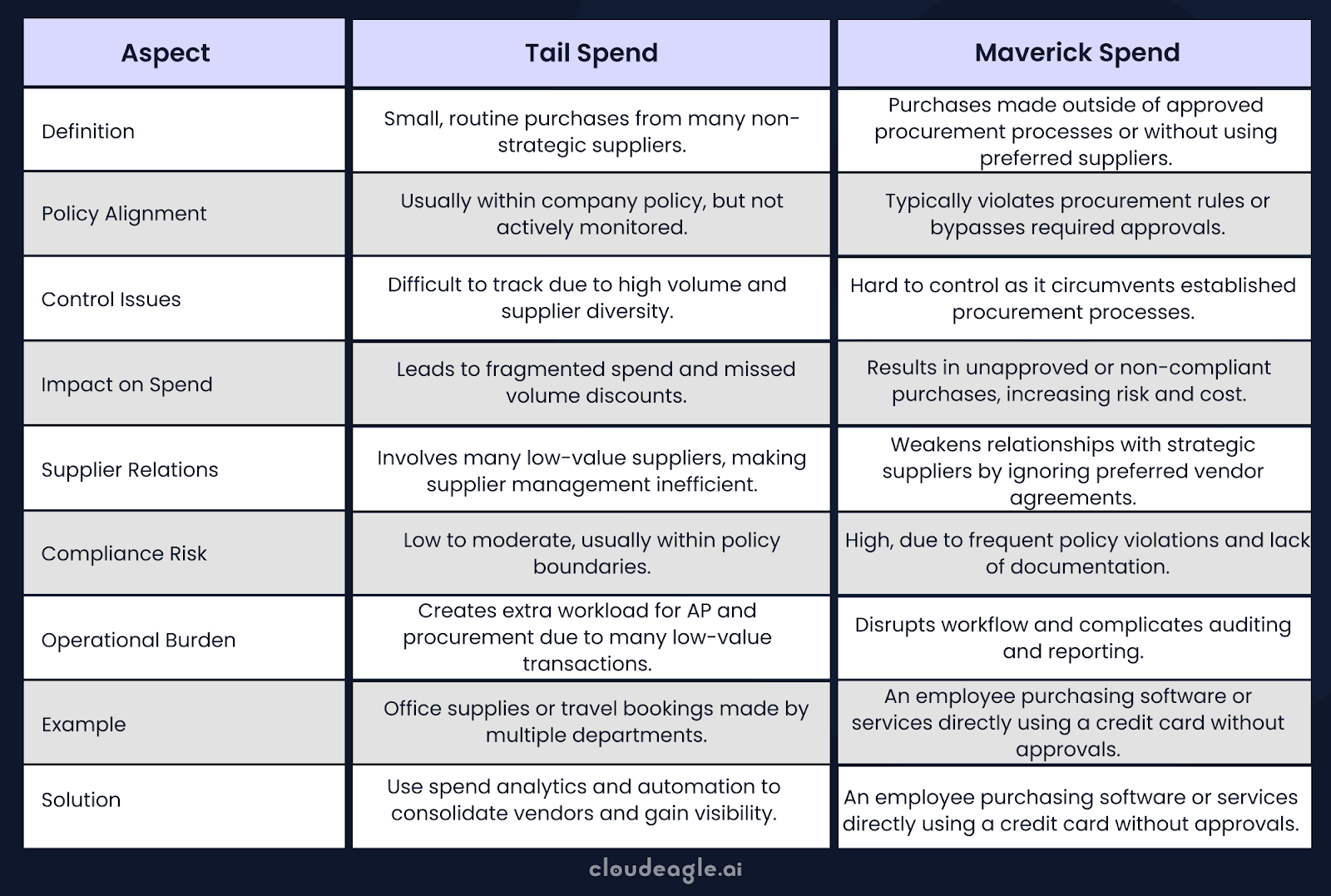 Difference Between Tail Spend And Maverick Spend