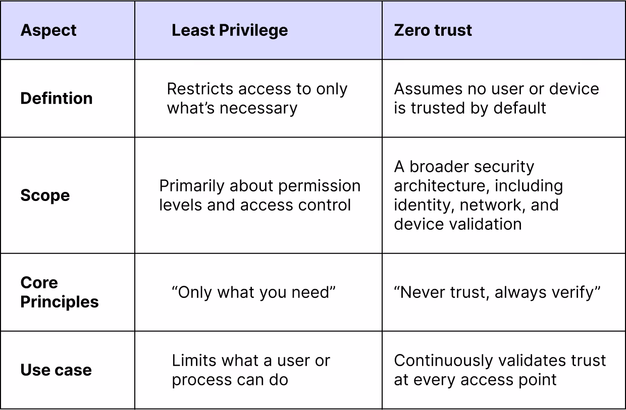 difference between zero trust and least privilege