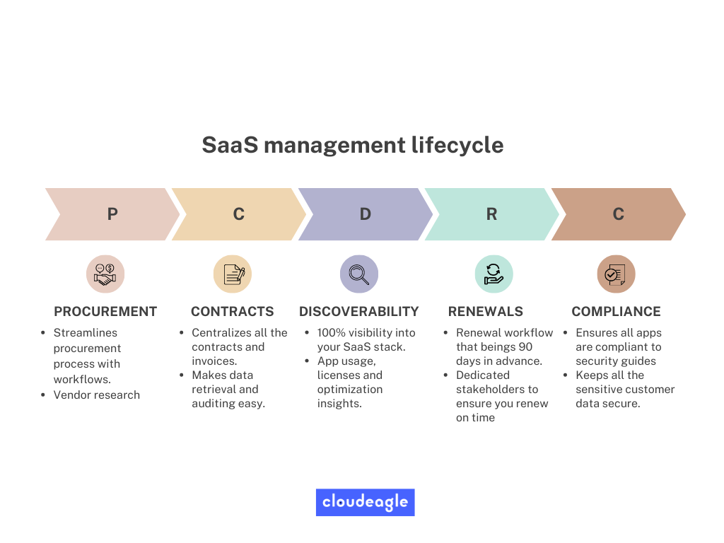 SaaS management lifecycle illustration