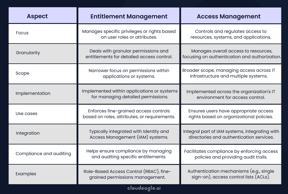 Image of a table showing the difference between entitlement and access management