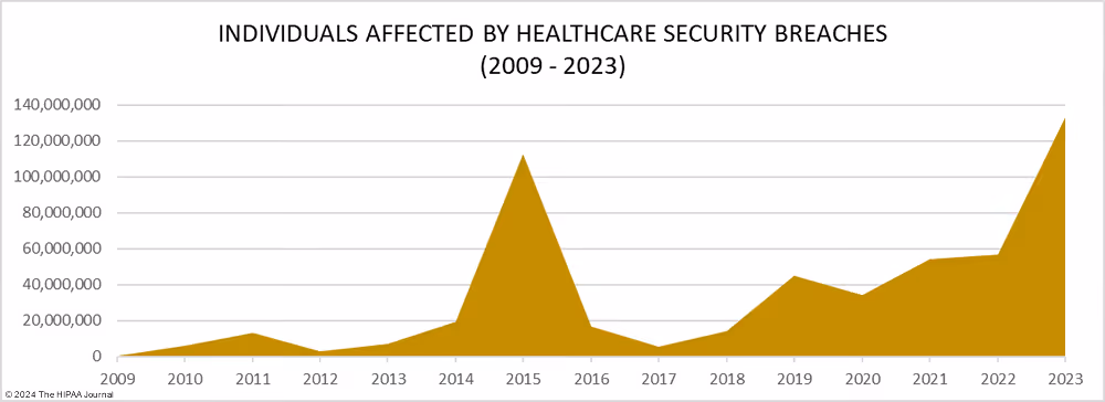 Healthcare security breaches statistics