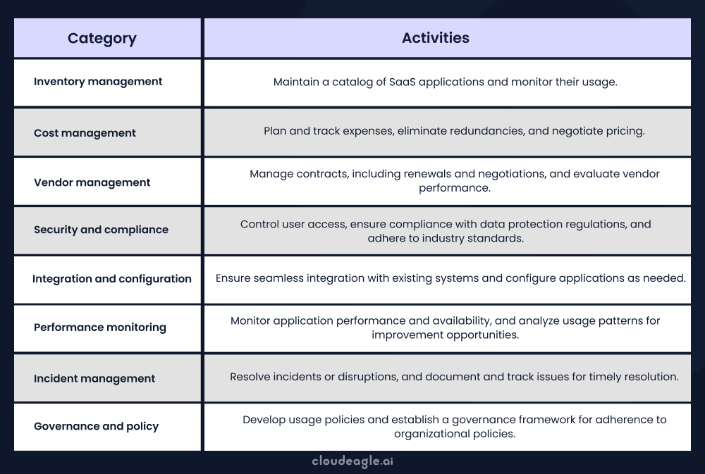 Image of a table showing the different aspects of SaaS ops management