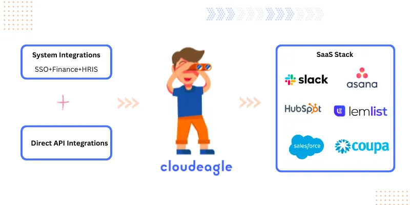 Image of CloudEagle's system integrations
