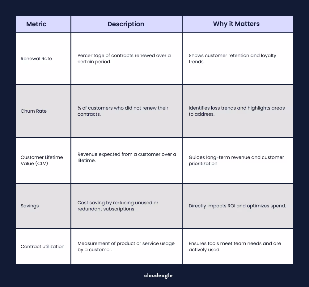 Image showing renewal metrics