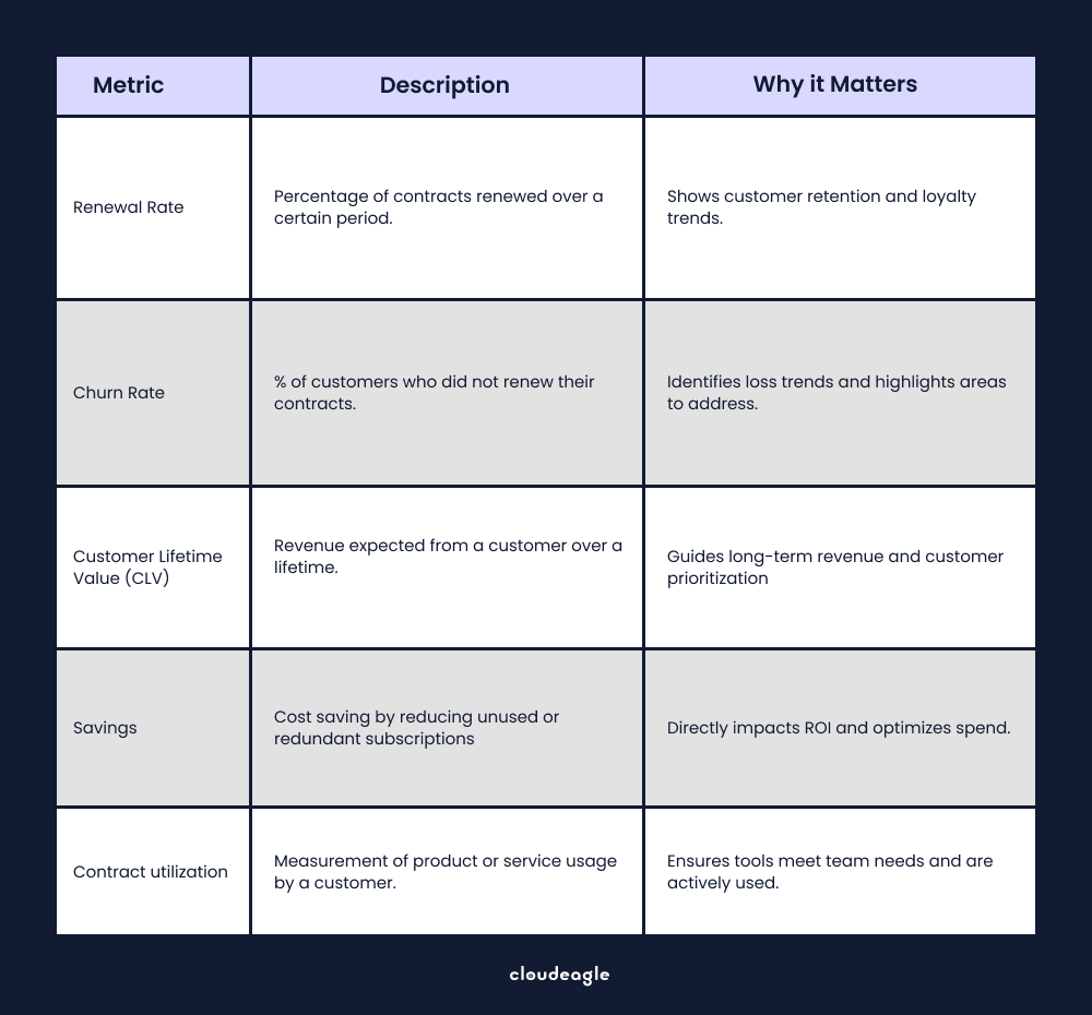 Image showing renewal metrics
