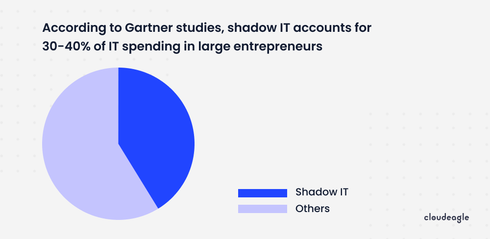 Shadow IT CloudEagle.ai