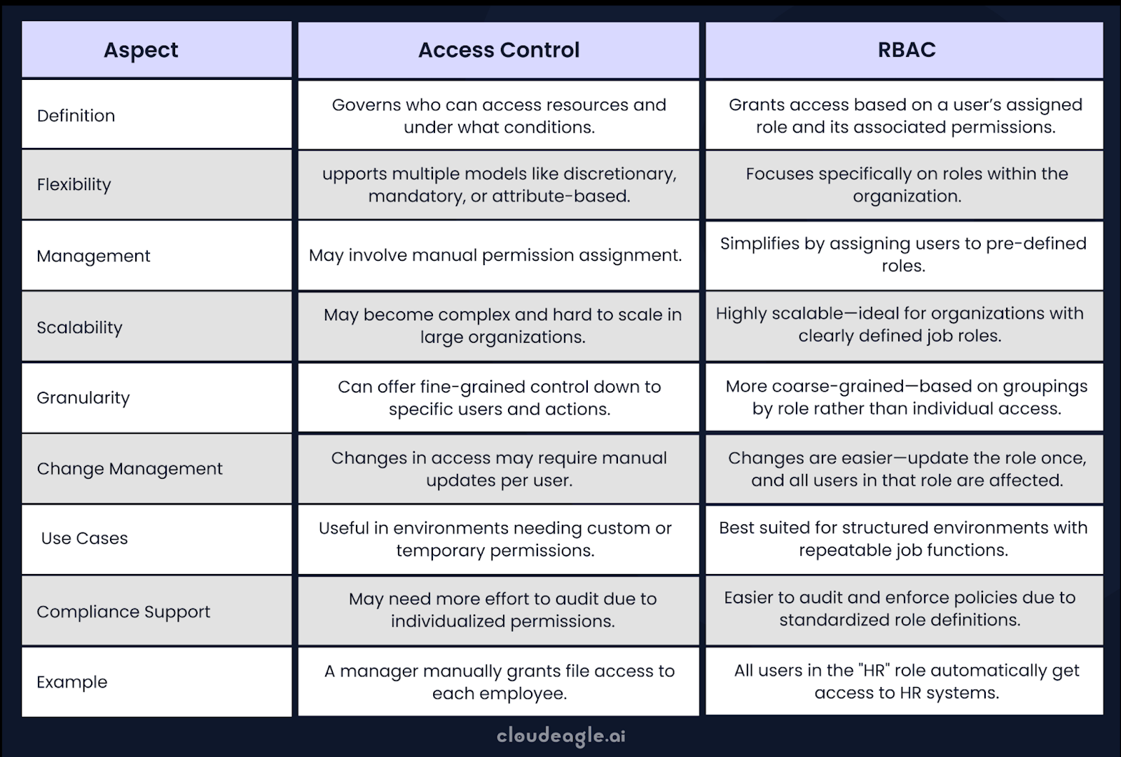 Difference Between Access Control and RBAC