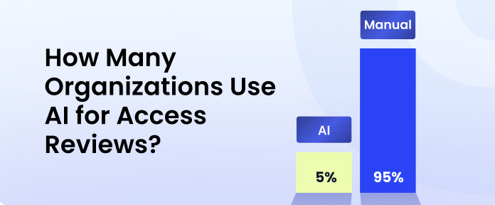 Stats Representing How Many Organizations Use AI for Access Reviews