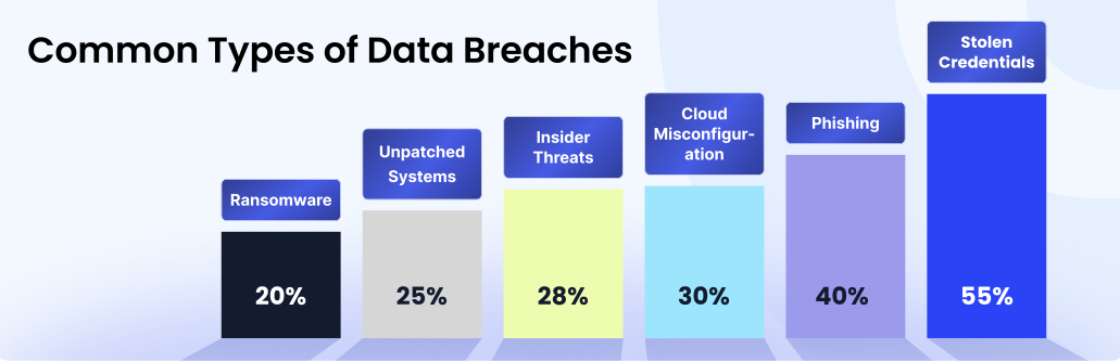 Stats Representing Common Types of Data Breaches