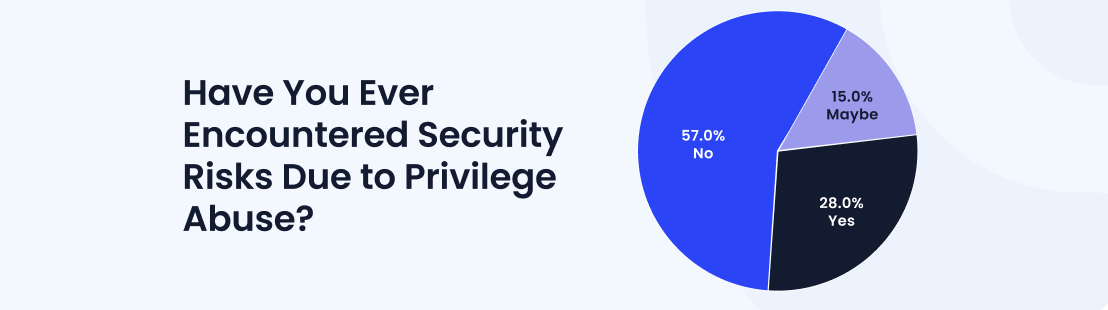 Stats Representing Security Risks Due to Privilege Abuse