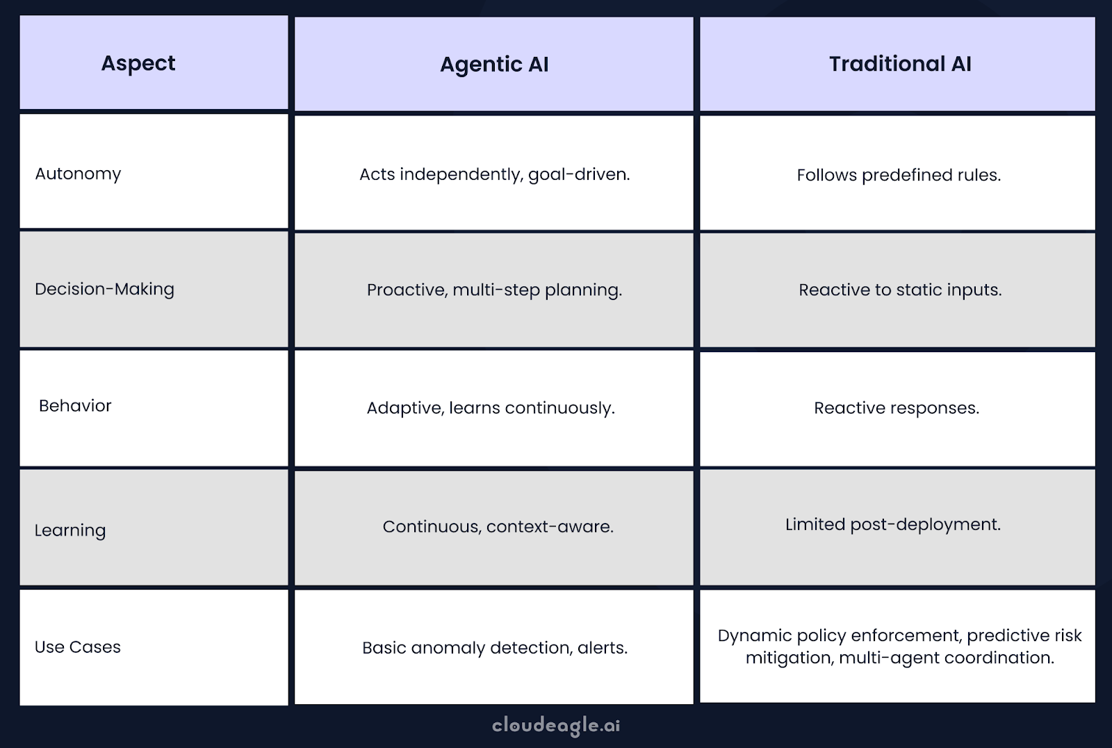 Agentic AI vs Traditional AI in IAM