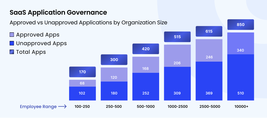 Stats Representing SaaS Application Governance