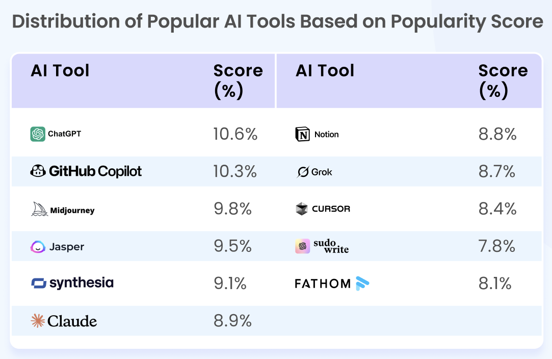 Distribution of Popular AI Tools