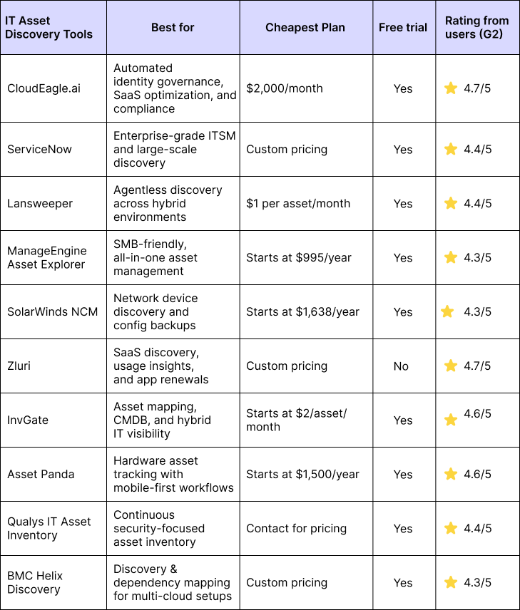 List of IT Asset Discovery Tools