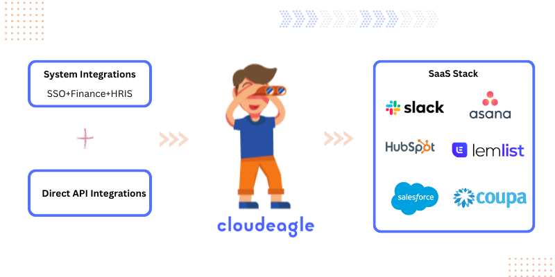 Image of CloudEagle's discovery engine
