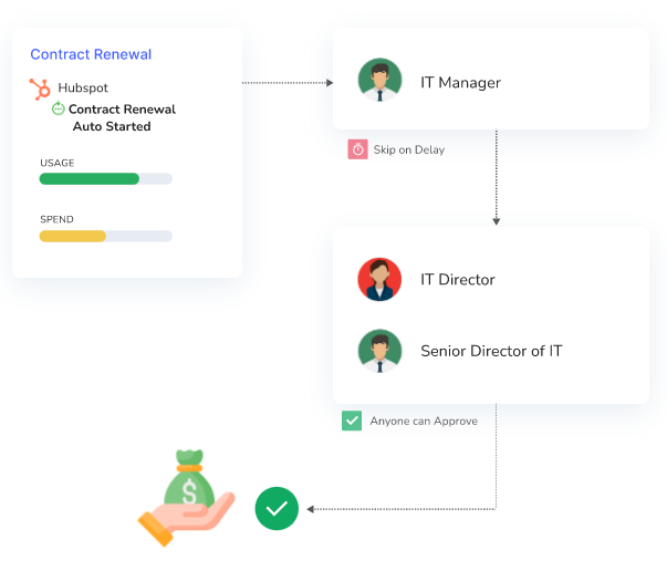 Image show CloudEagle's contract renewal module