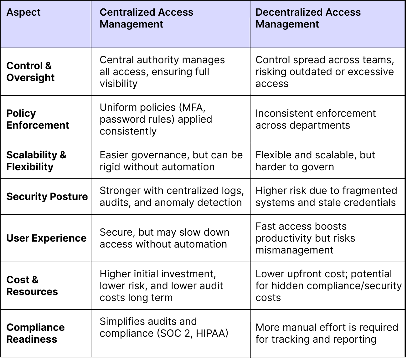 Centralized Access Management vs Decentralized Access Management