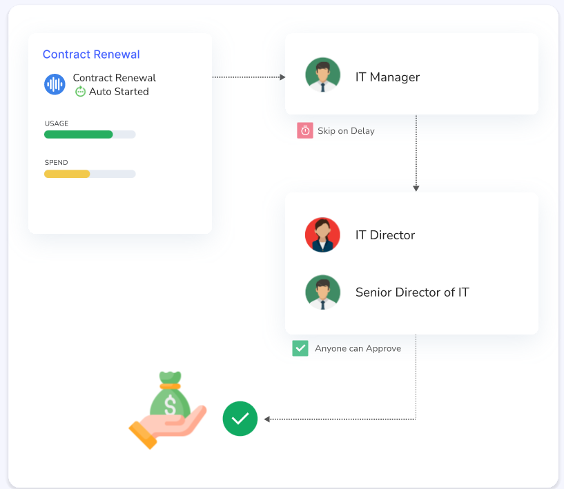 Renewal Management