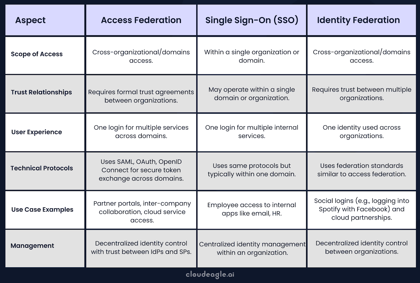 Access Federation vs. SSO vs. Identity Federation