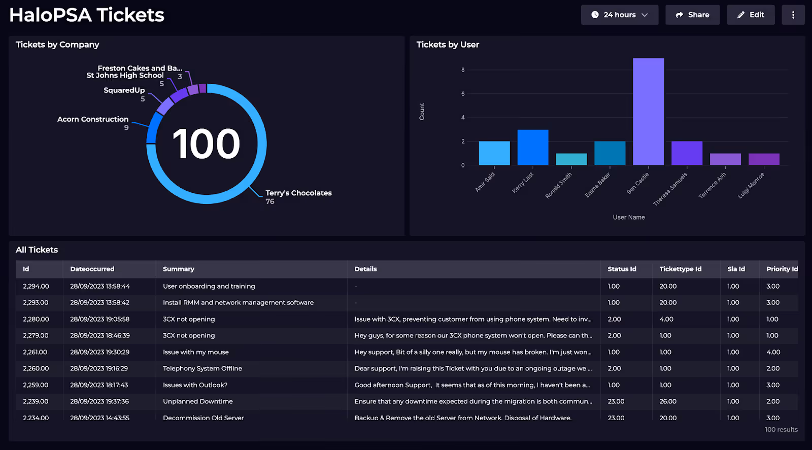 Halo PSA Dashboard