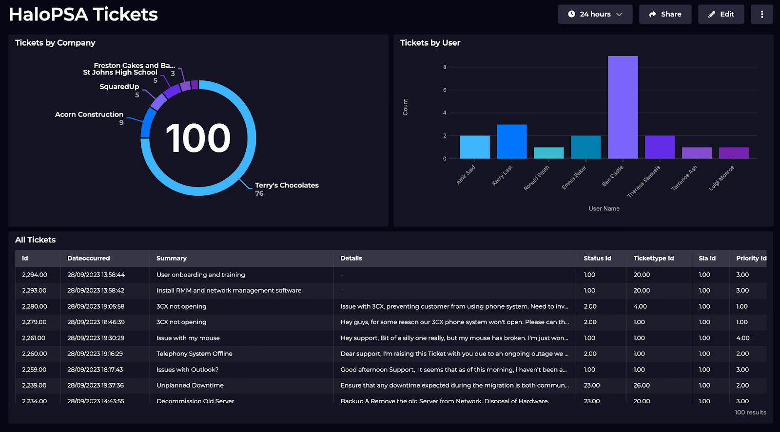 Halo PSA Dashboard