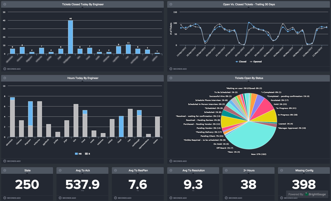 Connect Wise Dashboard