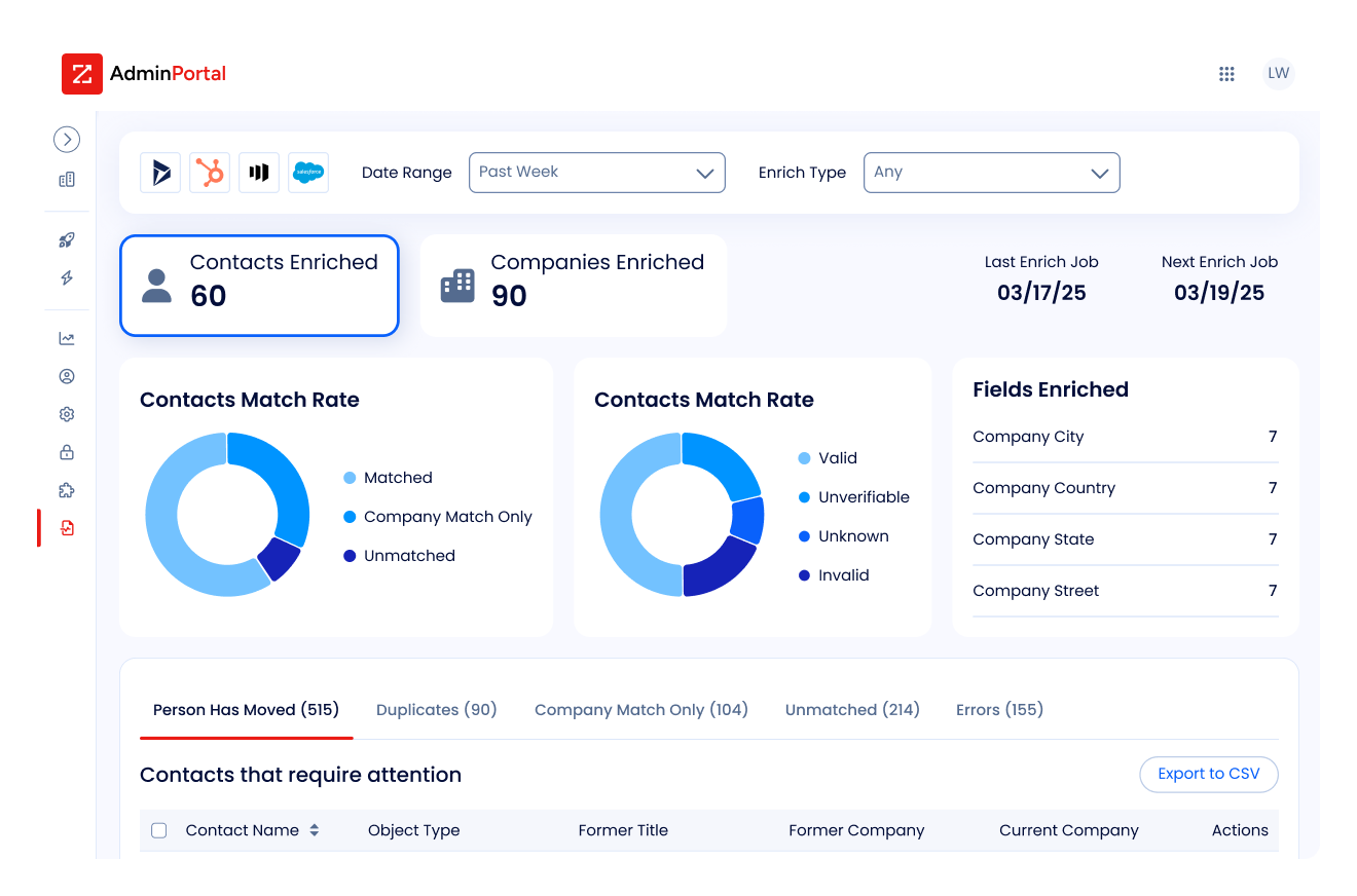 AI tools for RevOps teams - ZoomInfo dashboard