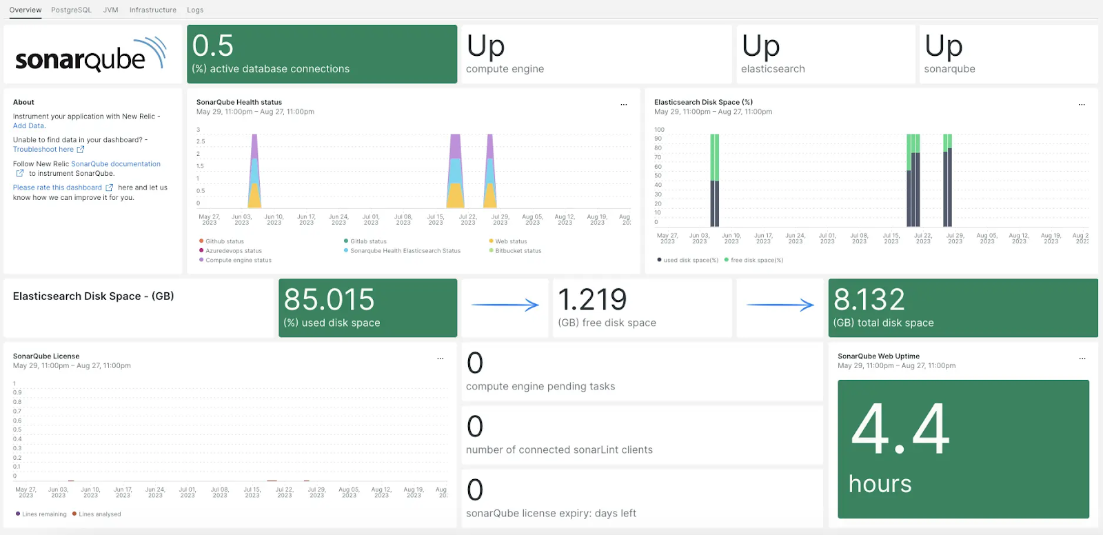 AI tools for productivity - SonarQube dashboard