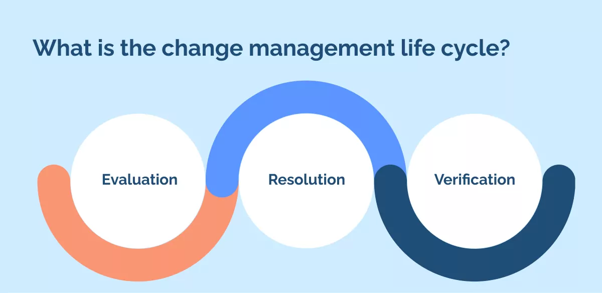 Lifecycle management