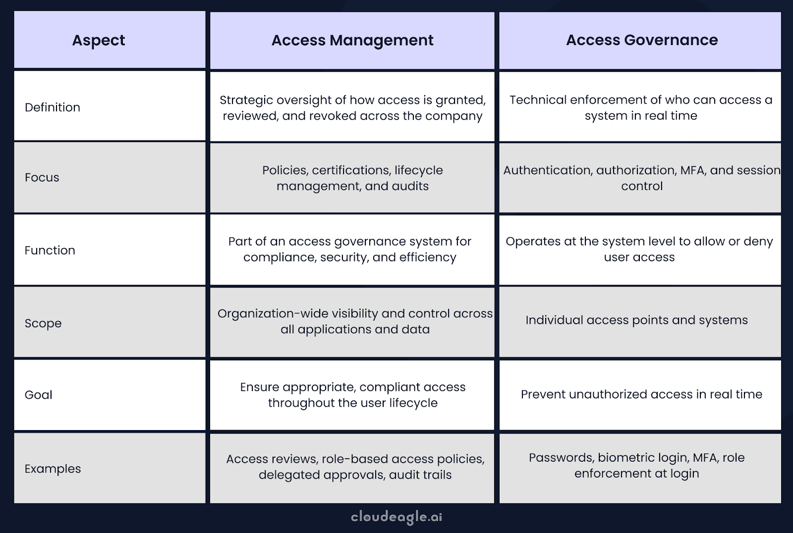 Access Governance vs. Access Control