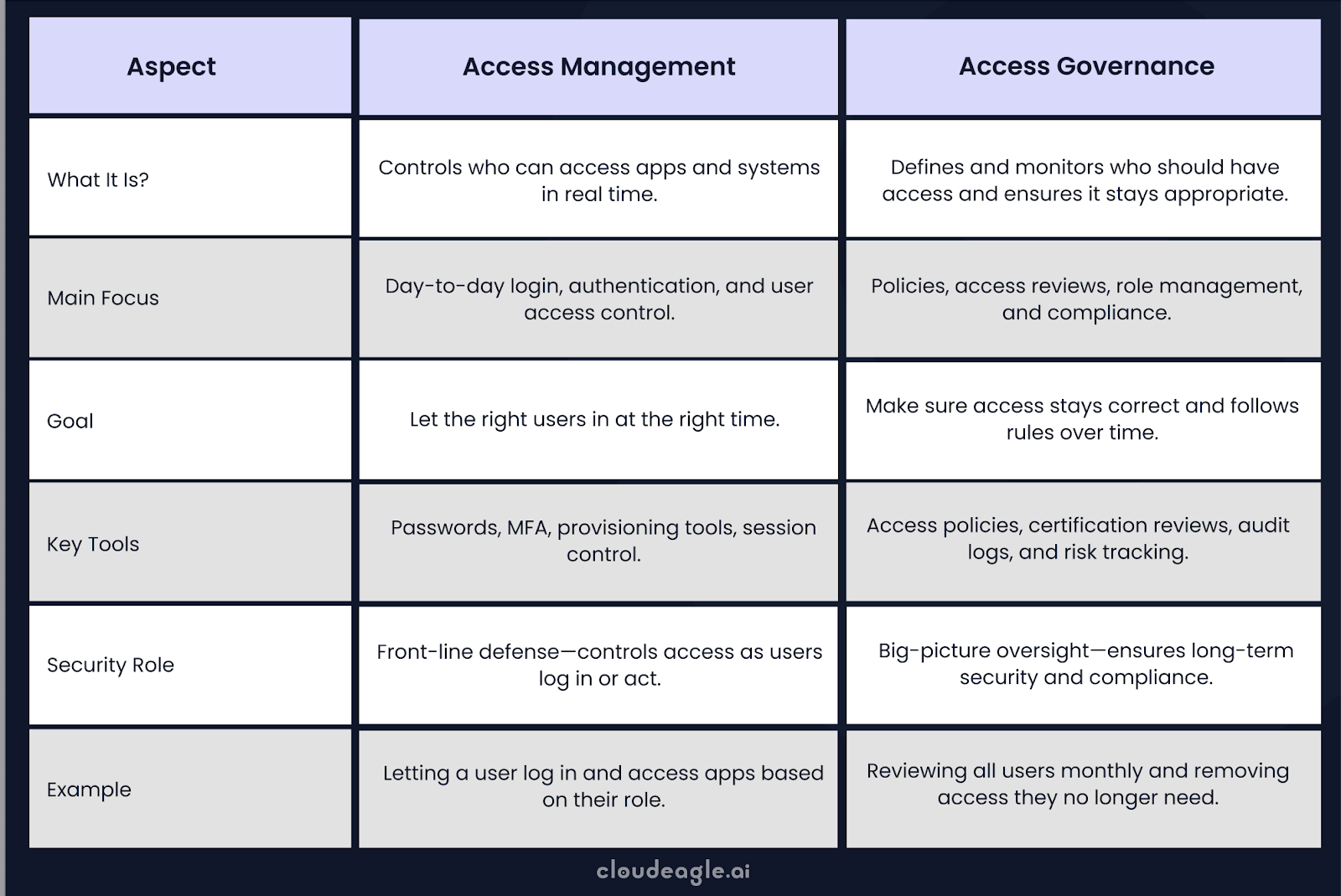 Difference Between Access Management And Access Governance