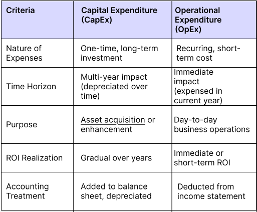 Difference Between CapEx vs OpEx