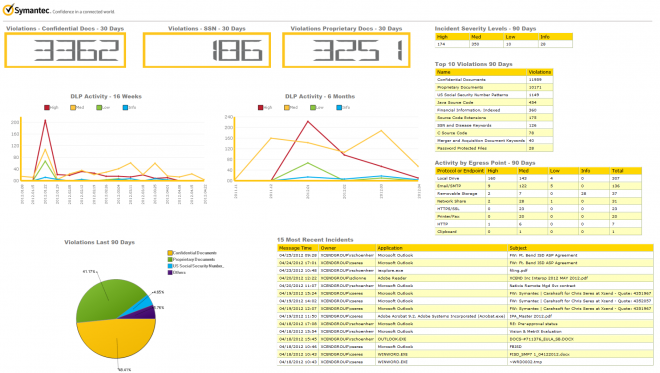 Symantec DLP Dashboard