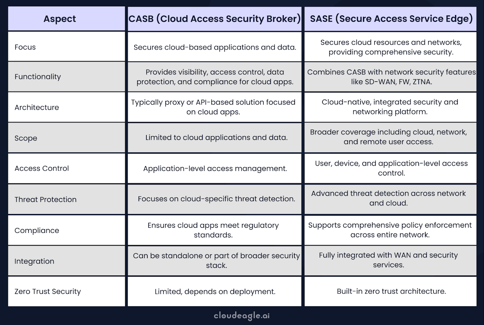 A Table Differentiating CASB and SASE