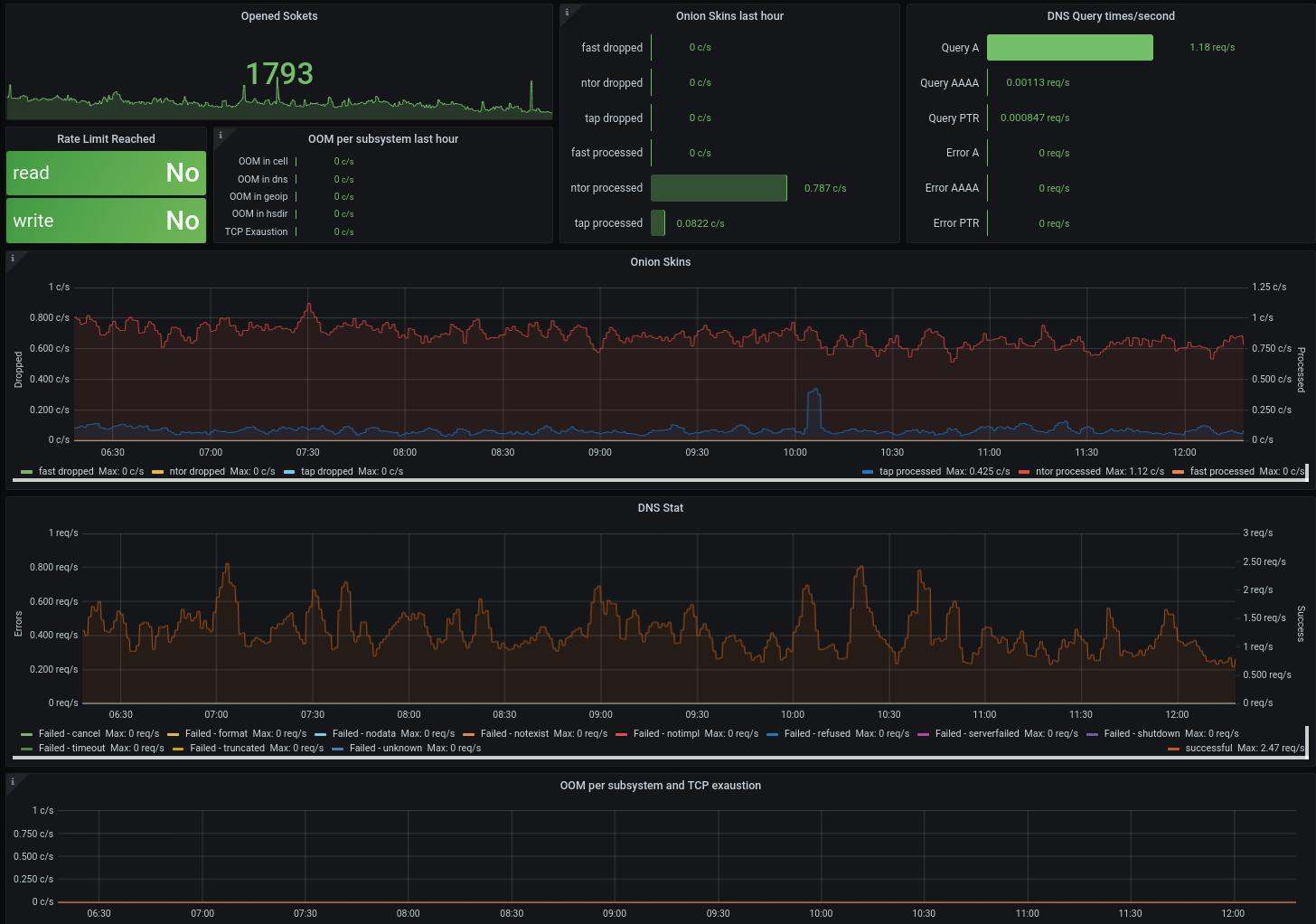 Tor Dashboard