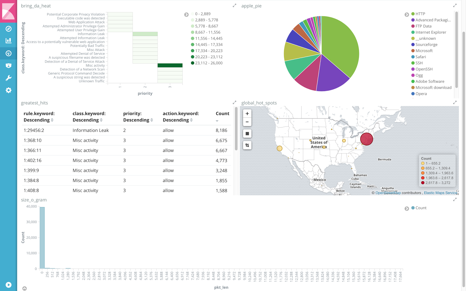Snort Dashboard
