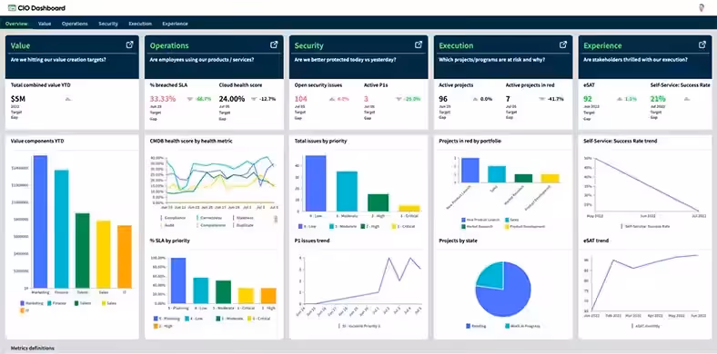 AssetSonar Alternatives - ServiceNow Dashboard