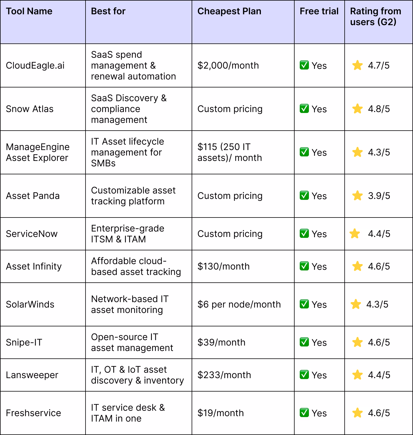 List of top 10 AssetSonar Alternatives