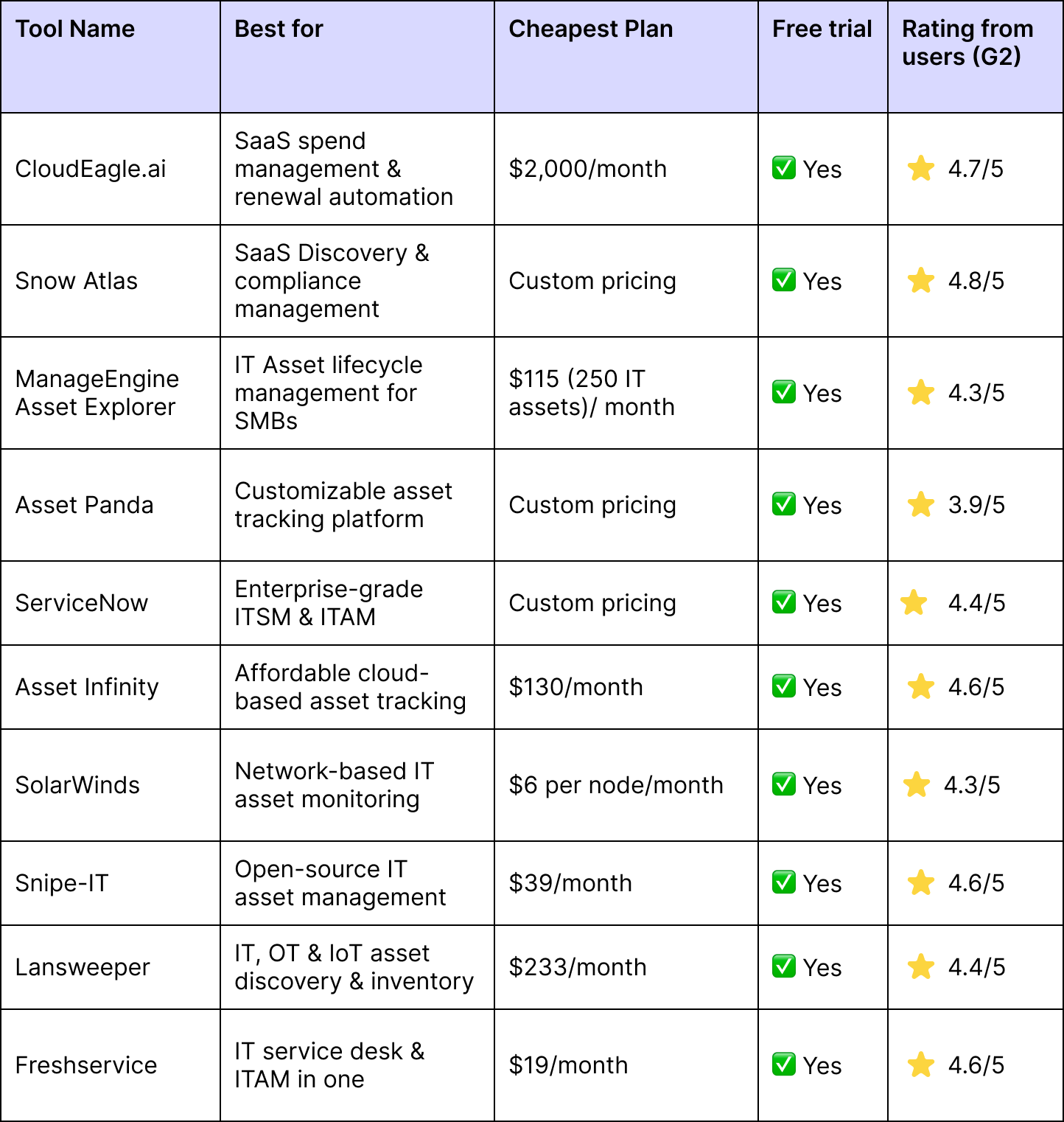 List of top 10 AssetSonar Alternatives