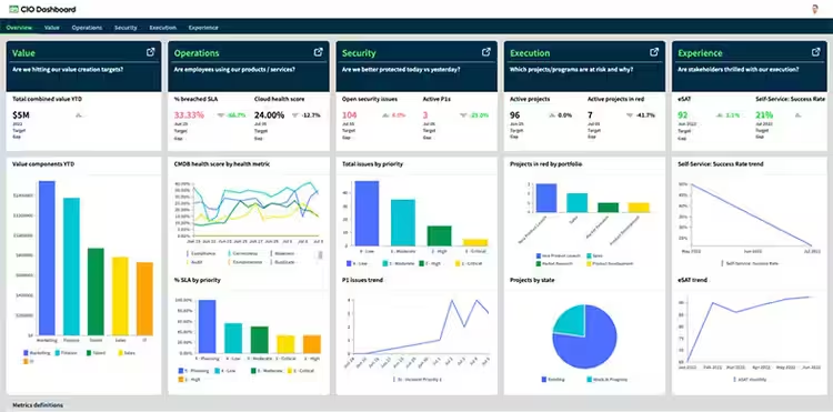 ServiceNow Dashboard