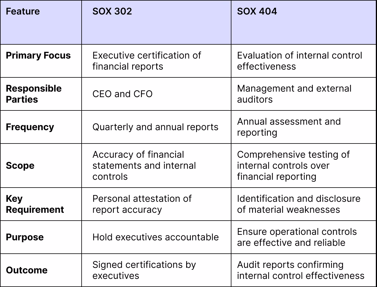 sox-302-vs-sox-404