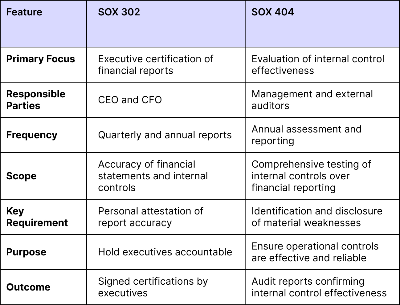 sox-302-vs-sox-404