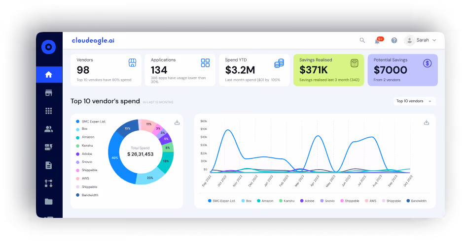 ITGC audit tool showing CloudEagle SaaS spend dashboard with 98 vendors, 134 applications, $3.2M spend YTD, $371K savings realized, and top 10 vendor spend breakdown including AWS, Adobe, and Amazon