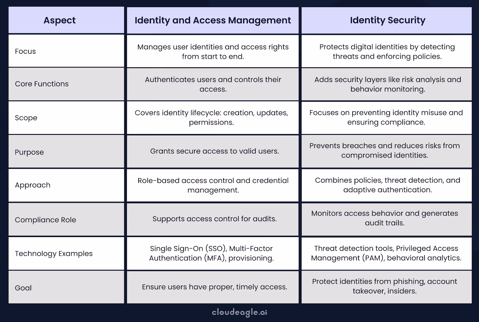 A Table Signifying Differences Between IAM and Identity Security